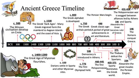 greece time line